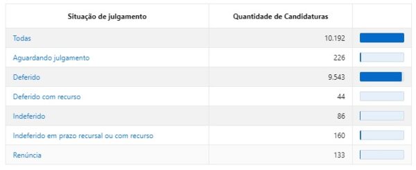 226 candidaturas ainda aguardam julgamento na Paraíba; prazo termina na próxima segunda-feira