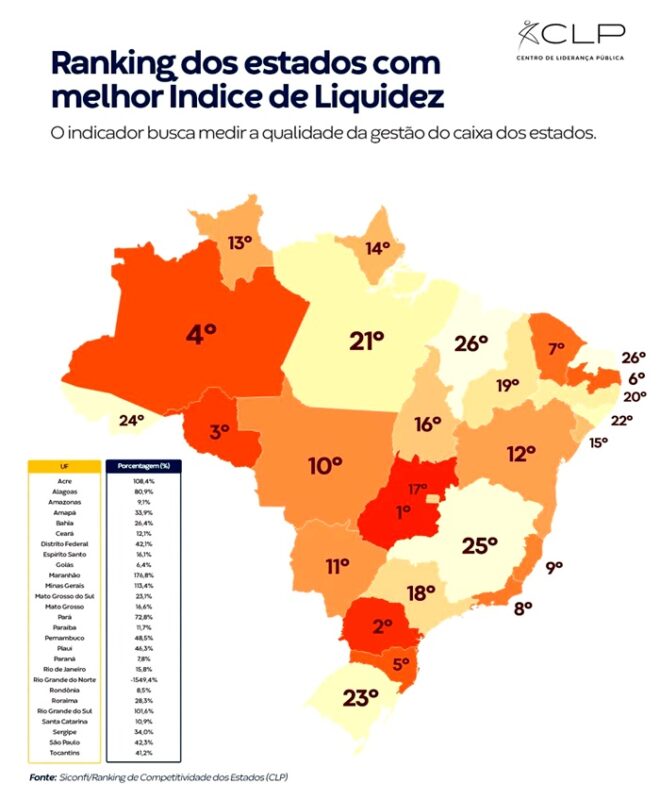 IMAGEM_INDICE_LIQUIDEZ_BRASIL_OK-660x800 Paraíba tem melhor Índice de Liquidez do Nordeste e 6º do País, revela ranking do CLP