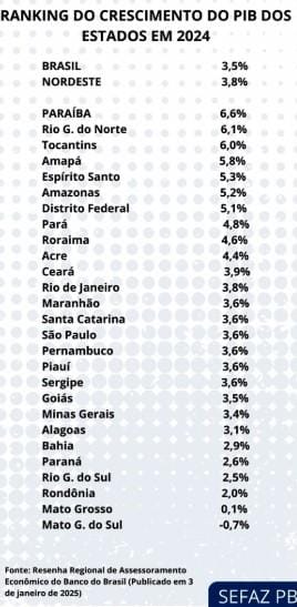 IMG-20250106-WA0056 PIB da Paraíba cresce 6,6% em 2024, revela estudo do Banco do Brasil; taxa é a maior do país