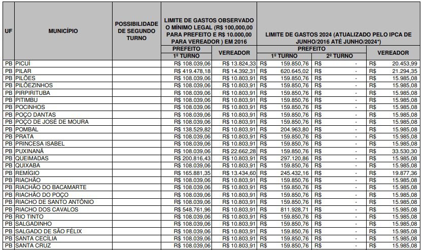 TSE divulga quanto cada candidato na Paraíba poderá gastar nas eleições 2024; confira valores por município