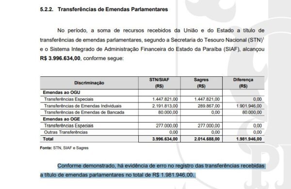 Prefeito de Baia da Traição deve explicar ao TCE porque não registrou recebimento de mais de R$ 1,9 milhão em emendas parlamentares