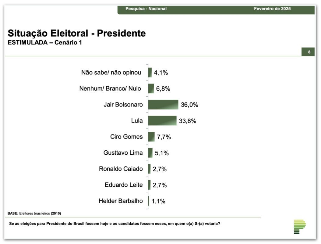 Bolsonaro vence Lula em nova pesquisa; veja números