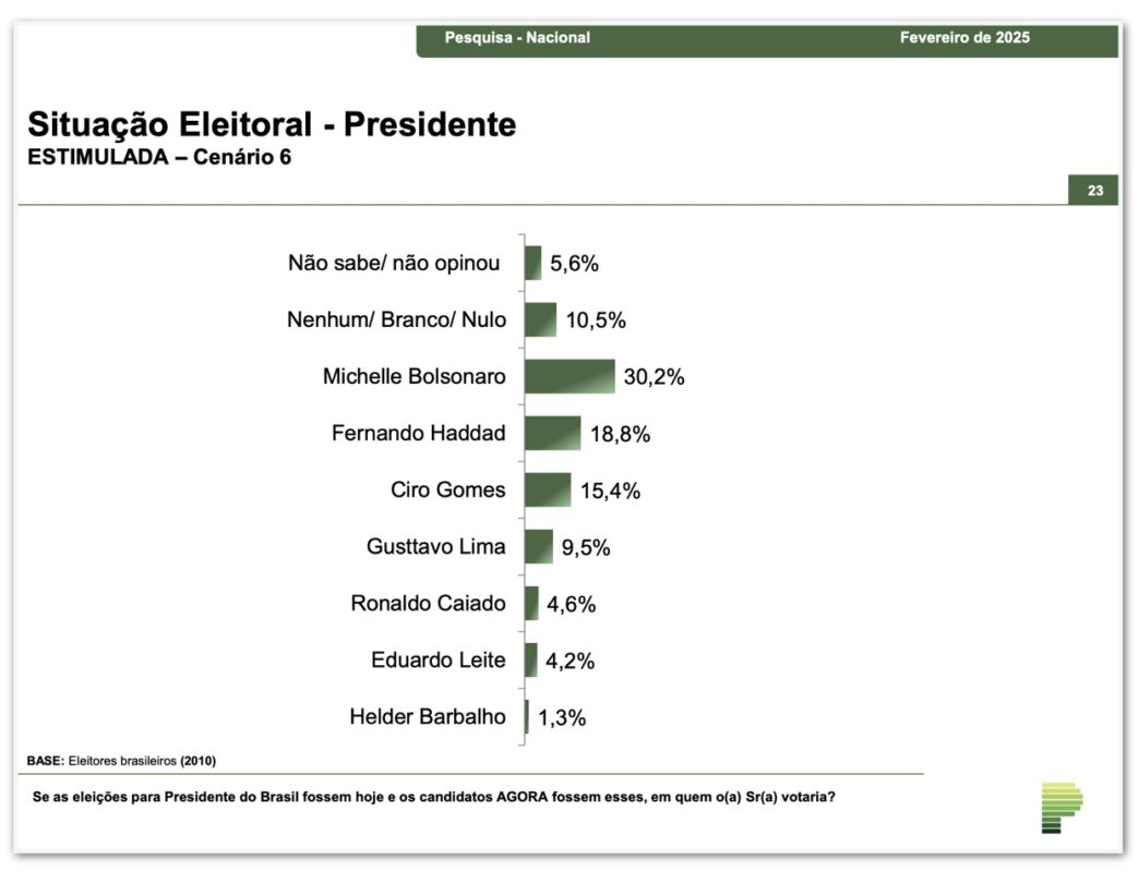 Bolsonaro vence Lula em nova pesquisa; veja números