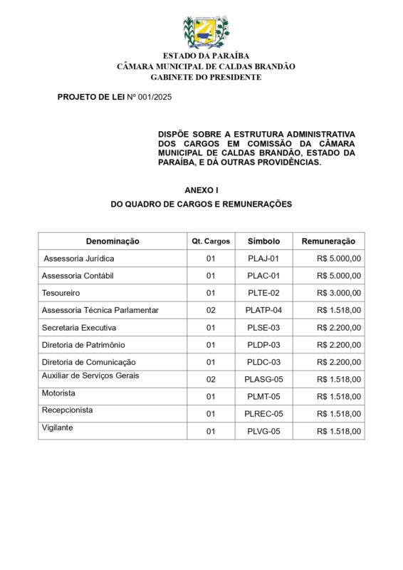 Com duas sessões no mês, Câmara de Caldas Brandão vota criação de novos cargos e gasto extra de R$ 31 mil por mês