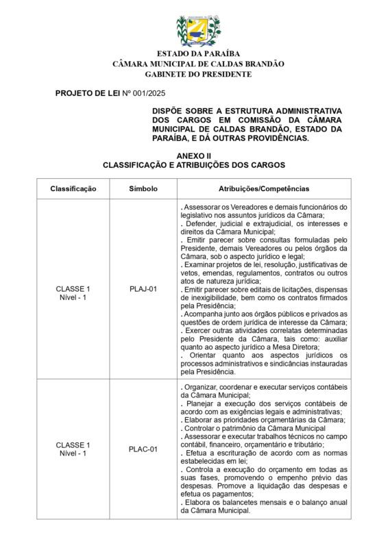 Com duas sessões no mês, Câmara de Caldas Brandão vota criação de novos cargos e gasto extra de R$ 31 mil por mês